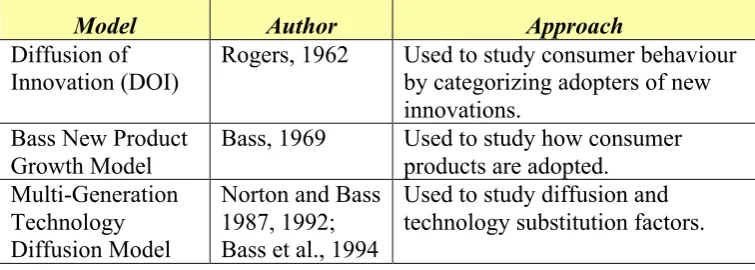 Table 2.2 - Diffusion Models 