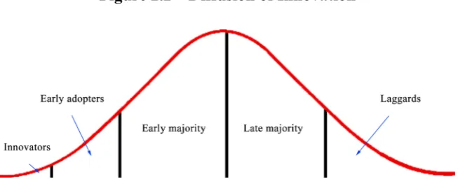 Figure 2.2 – Diffusion of Innovation 