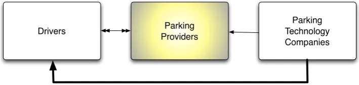Figure 2.3 - Visual representation of parking technology companies 
