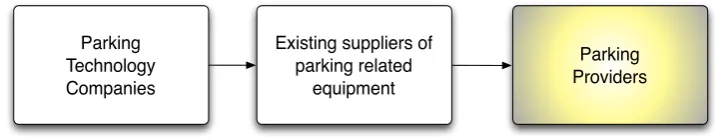 Figure 2.5 – Visual representation of a parking technology company 