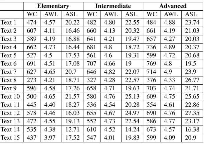 Table 8: Example texts for three reading levels