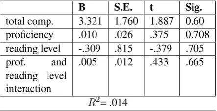 Table 4: Regression model with low proﬁciency data