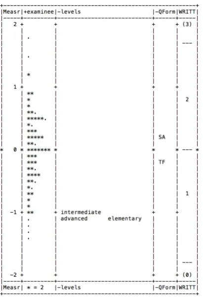 Figure 3: MFRM variable map comparing 2 forms ofquestions with respect to factual and inferential com-prehension