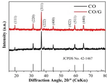 Figure 1. XRD patterns of CO and CO/G at 2 theta from 3° to 80°.  