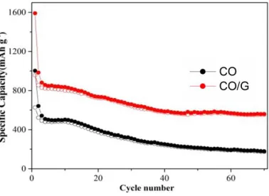 Figure 5.  Cycle performance of CO and CO/G composite at a current density of 0.1 C. 
