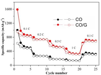 Figure 6.  Rate performances of CO and CO/G composite at various current densities from 0.1 C to 1 C