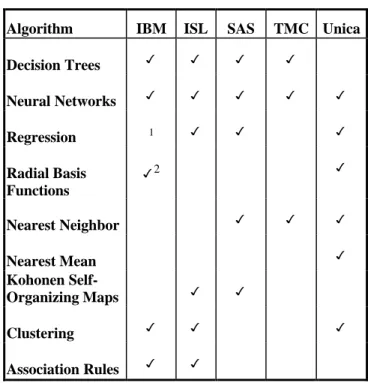 Table 3 lists the algorithms implemented in the five tools evaluated.  (Comments below focus on the distinctive features of each, but not all their capabilities.)