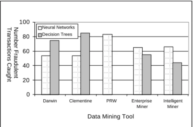 Figure 2: Accuracy Comparison: Fraudulent Transactions Caught (larger is better)