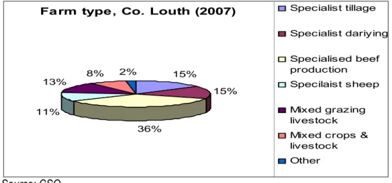Figure 3.1: Farm Types in County Louth 