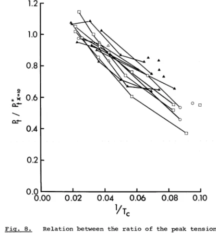 Fig. 8. Relation between the ratio of the peak tensionof the pre-train twitch at various temperatures (Pt) andthe peak tension of the post-train twitch at 35°C (P-t,**) / i.e