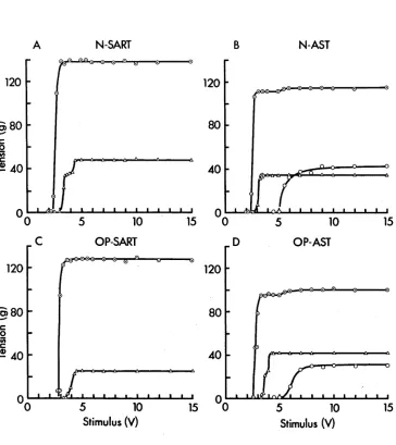 Fig. 10. Maximum tensions developed in isometric twitch ( A  ) and tetanic (whole muscle = 0  , slow-graded compo­nent = O ) contractions, plotted against stimulus strength in volts (V) applied to the sciatic nerve for normal sartorius muscle (A) , normal 
