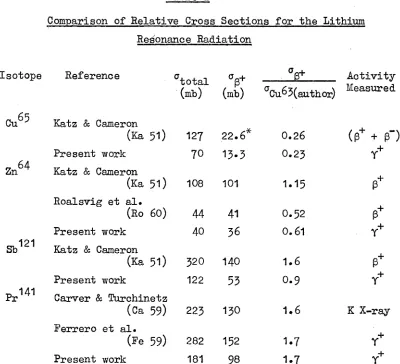 Table 2Comparison of Relative Cross Sections for the Lithium 