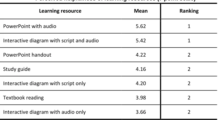 Table 3 Perceived helpfulness of learning resources (7 point scale) 