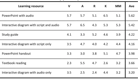 Table 4 Perceived helpfulness of learning resources across learning style  