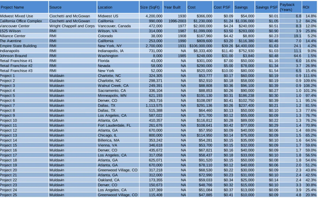 Table 2: Findings from Case Studies—Cost and Savings Associated with EERs 