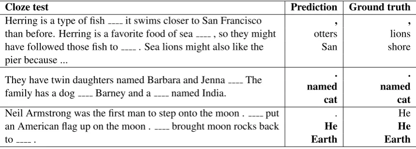 Table 1: Cloze test examples ﬁlled with a GPT-2 language model.