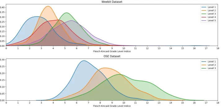 Figure 1: Distribution of the Flesch-Kincaid index by complexity level