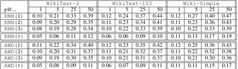 Table 6: Completion rates broken down per readability level for gap ﬁlling systems of variable strength tested onthe Weebit dataset