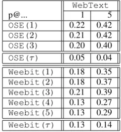 Table 8: Completion rates (λ with p@5) broken downper model and POS tag and Kendall-Tau (τ) correlationbetween completion rates and their respective level onthe OSE dataset.