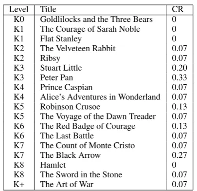 Table 9: A literary test set with completion rates fromour RNN implementation trained on WikiText-2 usingp@1 and 5 chunks of text per document.