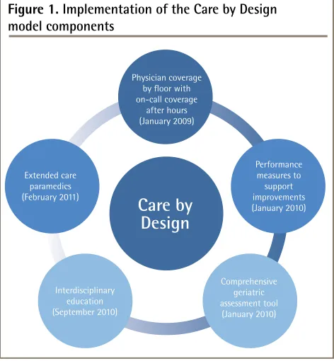 Figure 1. Implementation of the Care by Design model components