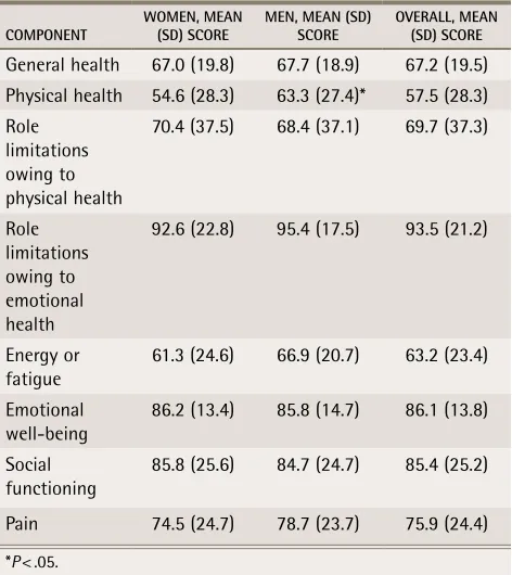 Table 3. Mean (SD) scores on the 8 components of the Short Form–36 health survey: Each domain is measured on a scale of 0 to 100, with higher scores representing higher levels of functioning.