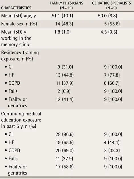 table 1. Characteristics of questionnaire respondents