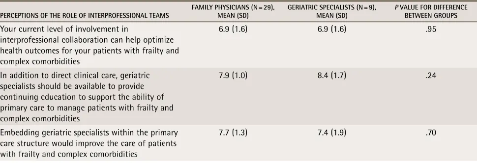 table 5. Family physicians’ and geriatric specialists’ ratings of the role of interprofessional collaboration within primary care to support geriatric care: Level of agreement was measured on a 9-point Likert scale, on which 1 is the lowest level and 9 is the highest level.