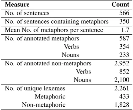 Table 1: Statistics on the annotated dataset.