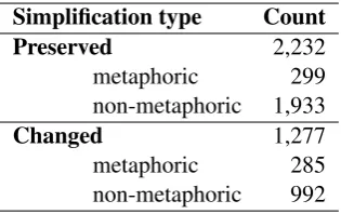 Table 5: Statistics on the coarse-grained simpliﬁcationtypes.
