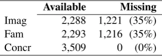 Table 6: Counts for Imageability, Familiarity and Con-creteness ratings.