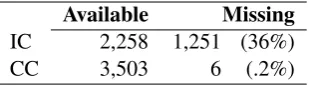 Table 7: Counts for the words’ context features: Im-ageability context (IC) and Concreteness context (CC).