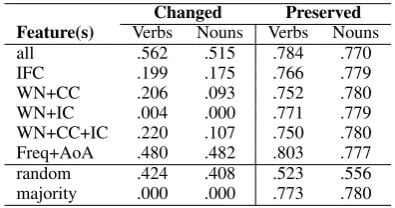 Figure 1: F-scores on learning changed vs. preserved on the full dataset, with results on all data and the metaphoricand literal subsets when using different feature combinations.
