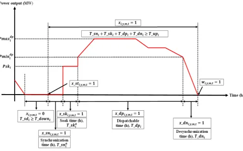 Figure 3: Different phases of the operation of a thermal unit (MW) 