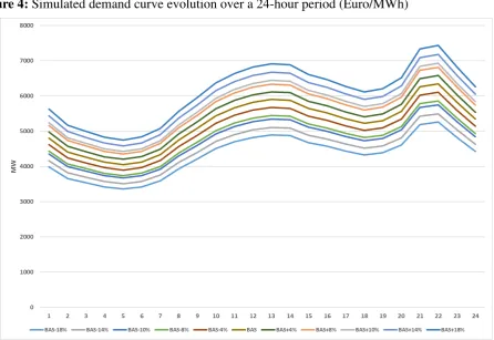 Figure 4: Simulated demand curve evolution over a 24-hour period (Euro/MWh) 
