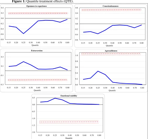 Figure 1: Quantile treatment effects (QTE). 