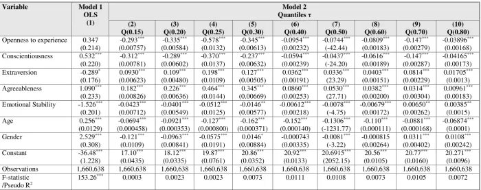 Table 2: Estimation results  