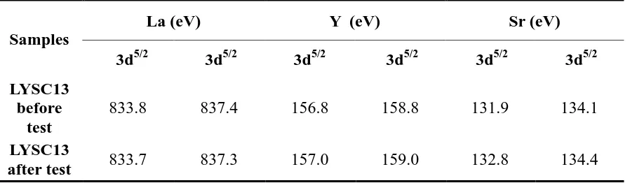 Table 2. The bond energies of La 3d, Y 3d and Sr 3d  