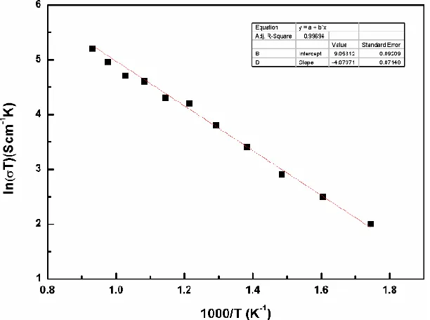 Figure 5.  IV-IP and the impedance spectroscopy of LYSC13 as anode under 10% H2-1% H2S fuel at different temperatures  