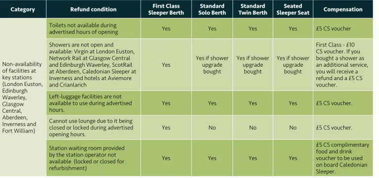 Figure 3: Non-availability of facilities – Compensation
