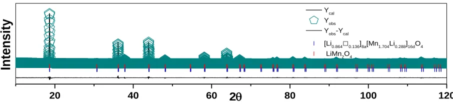 Figure 2.  Rietveld refinement of XRD patterns of Li1.02Mn2O4 sample synthesized for 5 h