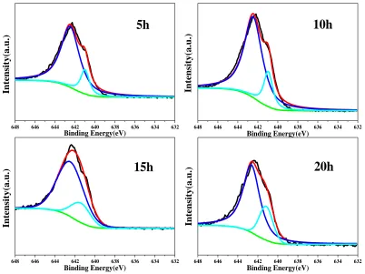 Figure 4.  Deconvoluted profile of specific Mn 2p3/2 XPS spectra of Li1.02Mn2O4 samples synthesized at different sintering times (5 h, 10 h, 15 h, and 20 h)