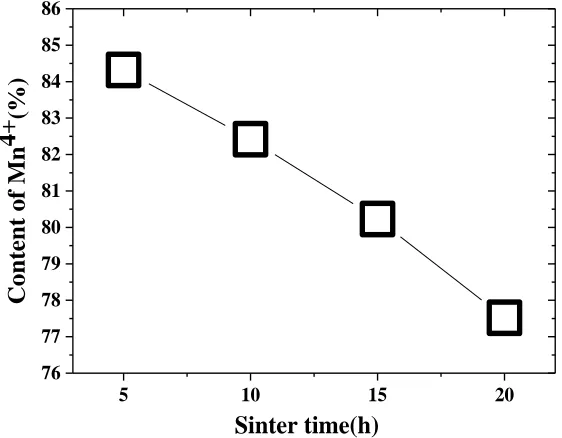 Figure 5.  The Mn4+ content of Li1.02Mn2O4 samples synthesized at different sintering times (5 h, 10 h, 15 h, and 20 h)