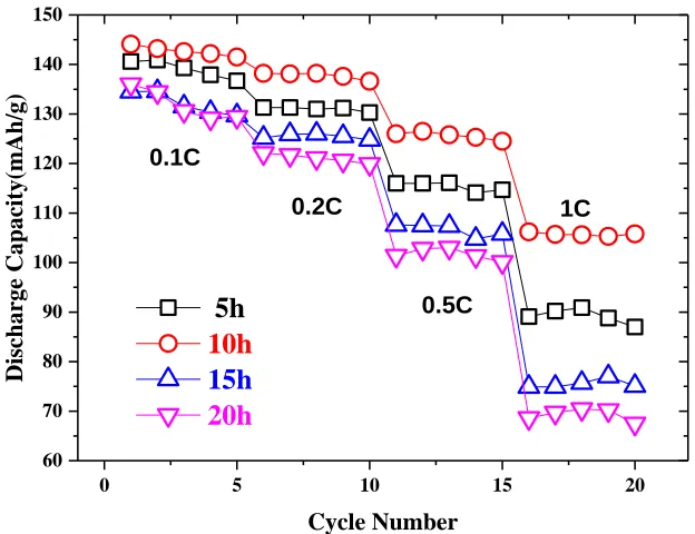 Figure 6.  The charge-discharge curves of Li1.02Mn2O4 samples synthesized at different sintering times (5 h, 10 h, 15 h, and 20 h) between 3.0 V to 4.3 V at a rate of 0.1 C