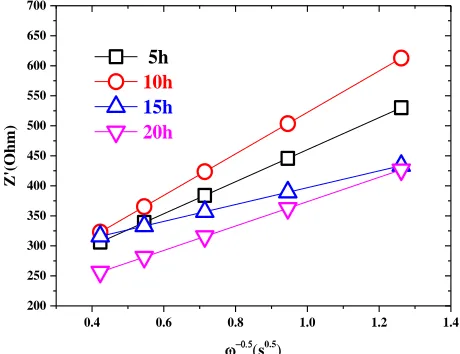 Figure 8.  Electrochemical impedance spectroscopy of Li1.02Mn2O4 samples synthesized at different sintering times (5 h, 10 h, 15 h, and 20 h) with an amplitude of 10 mV