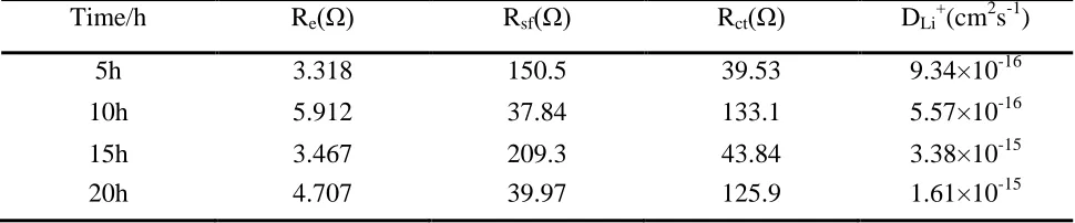 Table 3. Re, Rsf, Rct, and DLi+ for Li1.02Mn2O4 samples synthesized at different sintering times (5 h, 10 h, 15 h, and 20 h)