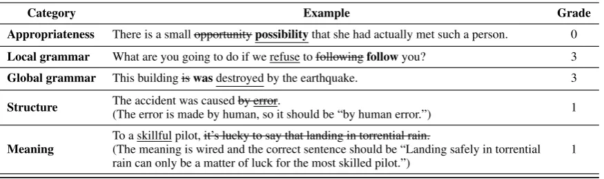 Table 2: Examples of grade criteria. The underlined word is the target confusing word.