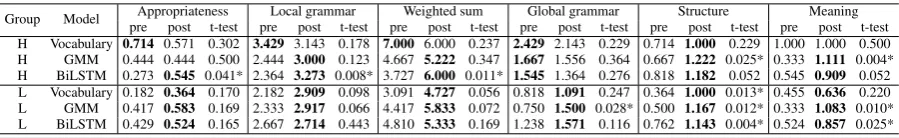 Table 3: Result of translation experiment. The number of translated questions for each model ranges from 7 to21, with the average number 11.8, depending on the number of early leave and absence we encountered in theexperiment day