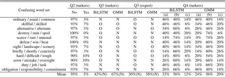 Table 4: Results from the human evaluation. N represents the example sentences from the new setting, and Oare from the original one