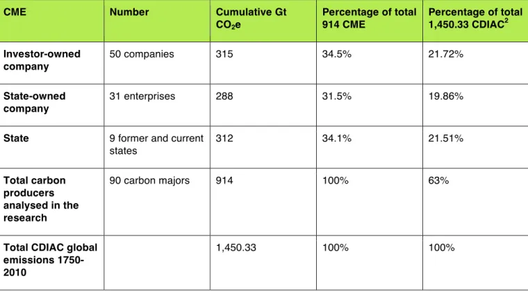 Table 1: Percentage of emissions per CME   